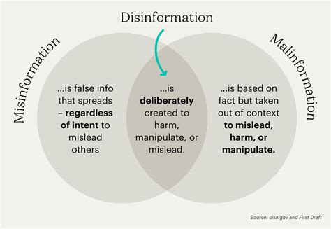 types of misinformation and disinformation